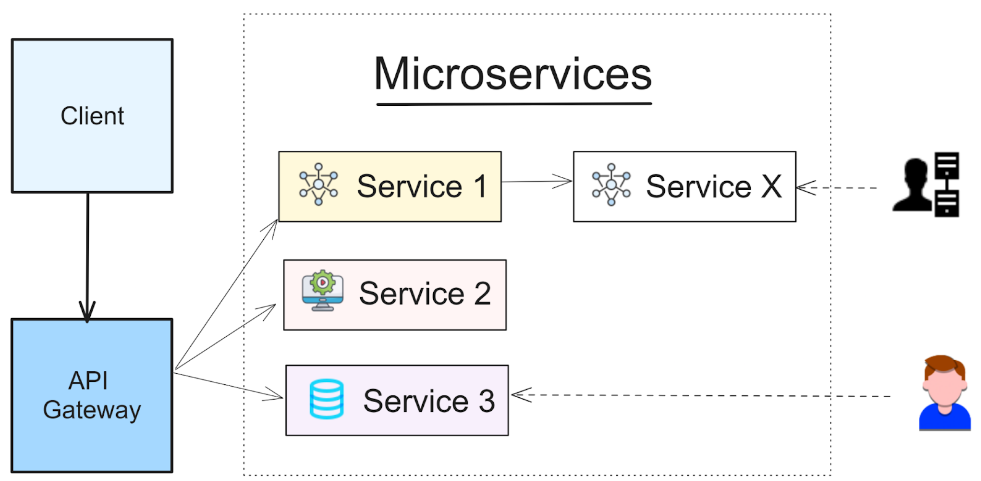 microservices development