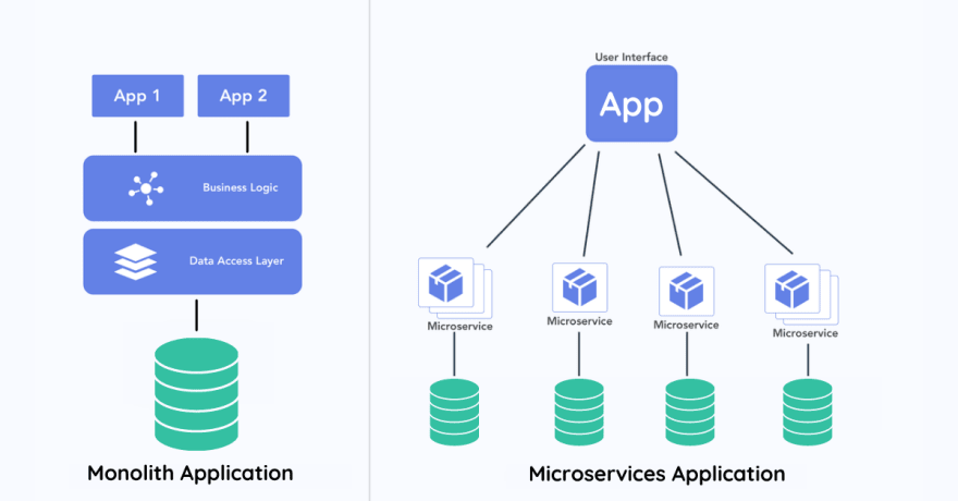 microservices development