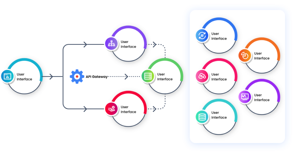 microservices development