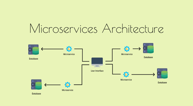 microservices development